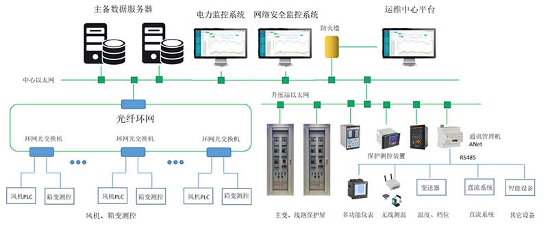 應(yīng)用案例丨宇泰科技工業(yè)交換機(jī)應(yīng)用于連云港灌云儲能風(fēng)電項(xiàng)目